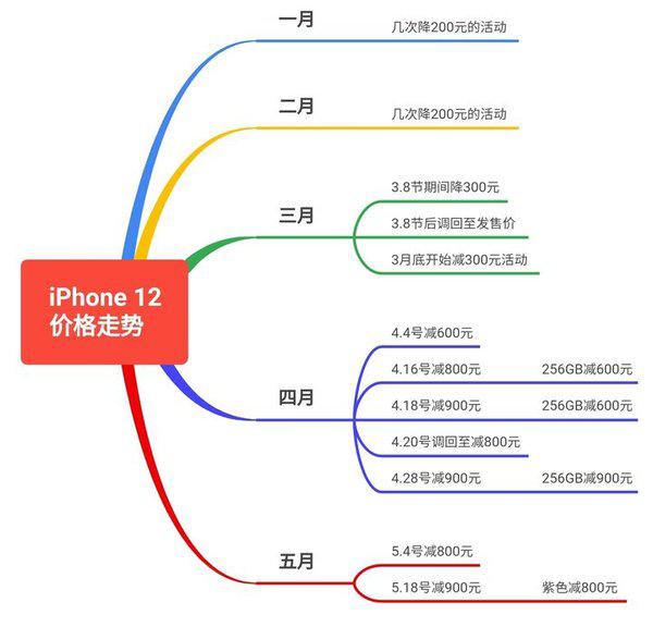 iphone12pro京东618价格是多少