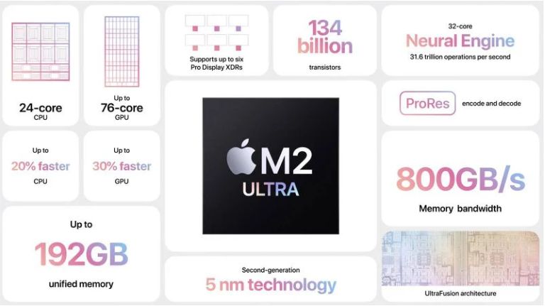 苹果发布M2Ultra芯片