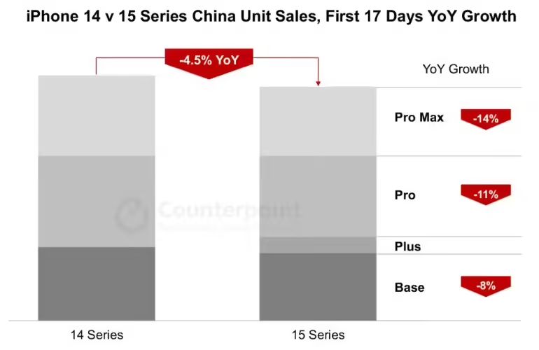 苹果iPhone15系列手机在中国表现疲软