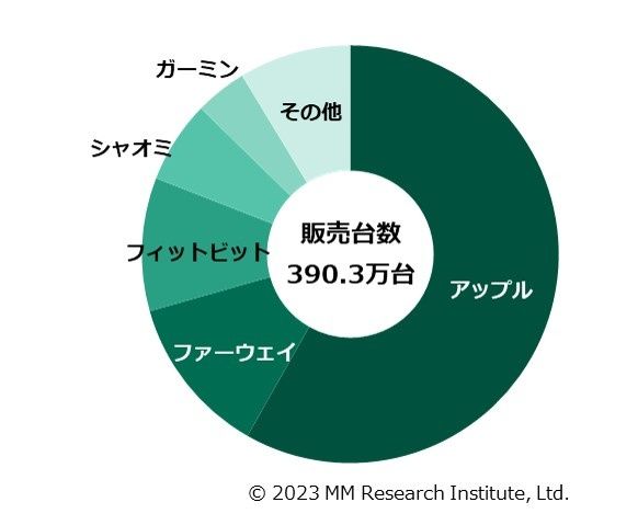 日本智能手表市场份额公布