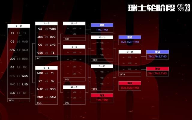 瑞士轮赛制下的中国队伍表现不俗-JDG三战全胜提前晋级