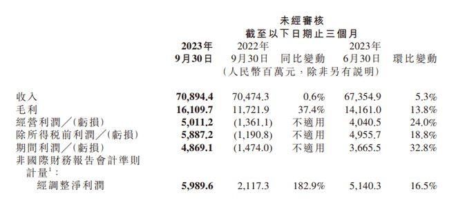 小米第三季度收入和净利润同比增长182.9%